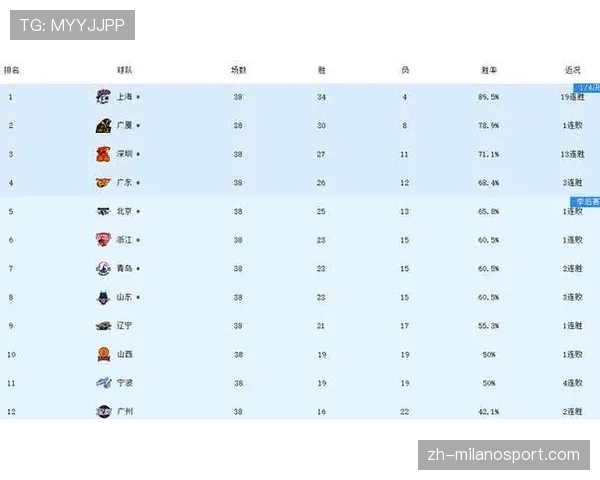 本赛季CBA联赛格局呈现新旧交替特征，黑马球队异军突起搅动积分榜